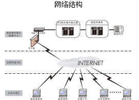 中國郵政速遞國內(nèi)禮儀業(yè)務處理平臺網(wǎng)路結(jié)構(gòu)