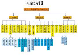 中國郵政速遞國內(nèi)禮儀業(yè)務處理平臺功能介紹